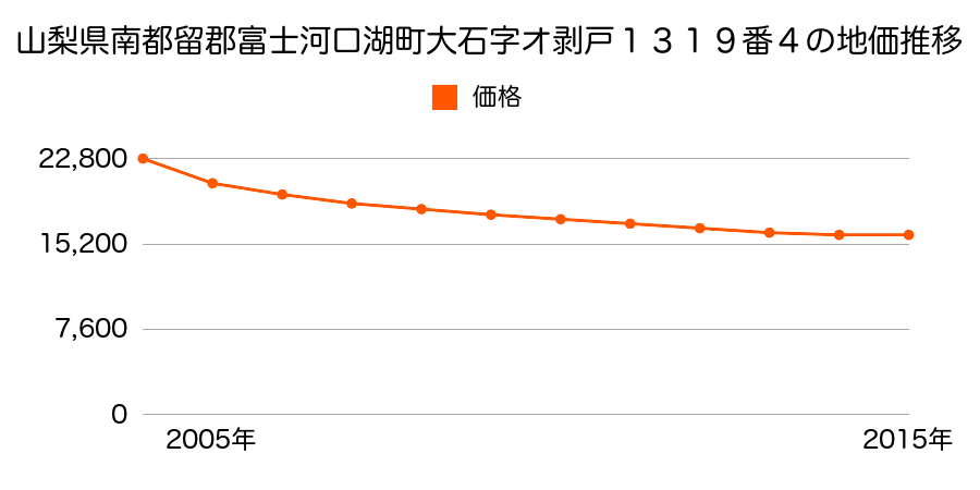 山梨県南都留郡富士河口湖町大石字オ剥戸１３１９番４の地価推移のグラフ