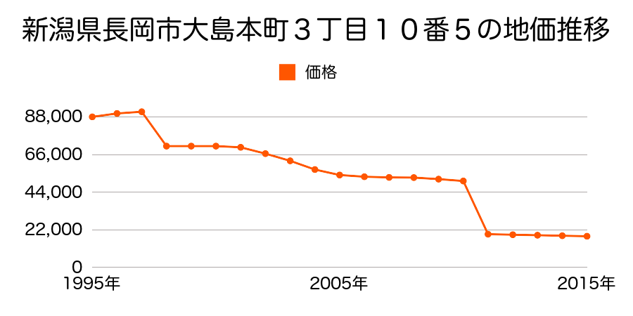 新潟県長岡市脇野町字白山１６６９番１外の地価推移のグラフ