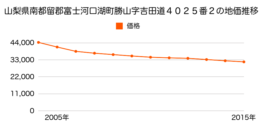 山梨県南都留郡富士河口湖町勝山字吉田道４０２５番２の地価推移のグラフ