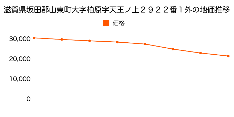 滋賀県坂田郡山東町大字柏原字天王ノ上２９２２番１外の地価推移のグラフ