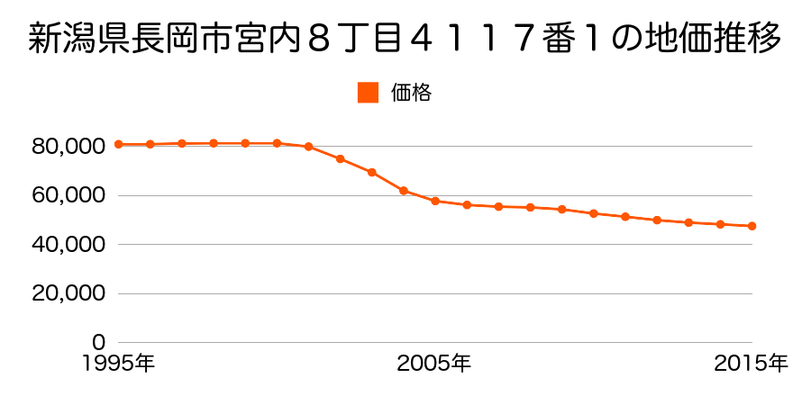 新潟県長岡市宮内８丁目４１１７番１の地価推移のグラフ