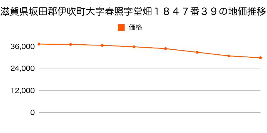滋賀県坂田郡伊吹町大字春照字堂畑１８４７番３９の地価推移のグラフ