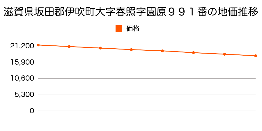 滋賀県坂田郡伊吹町大字春照字園原９９１番の地価推移のグラフ