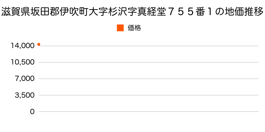 滋賀県坂田郡伊吹町大字杉沢字真経堂７５５番１の地価推移のグラフ