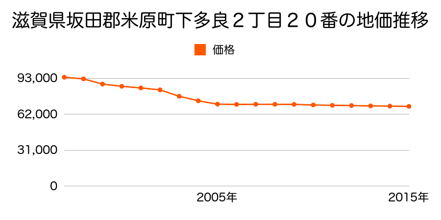 滋賀県米原市下多良２丁目２０番の地価推移のグラフ