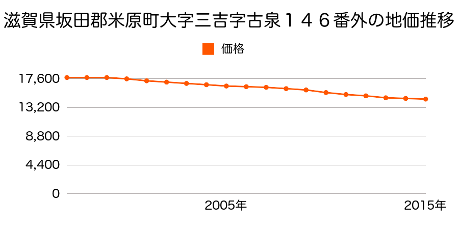滋賀県米原市三吉字古泉１４６番外の地価推移のグラフ