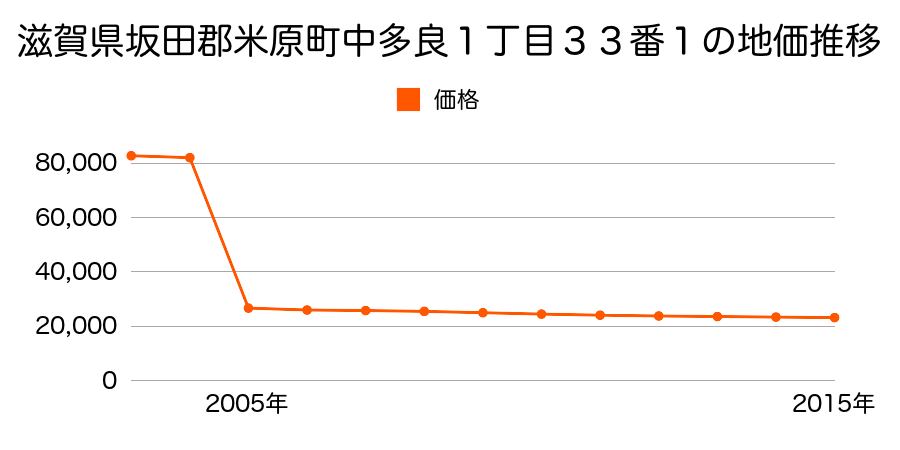 滋賀県米原市柏原字滋地１３６４番１９の地価推移のグラフ