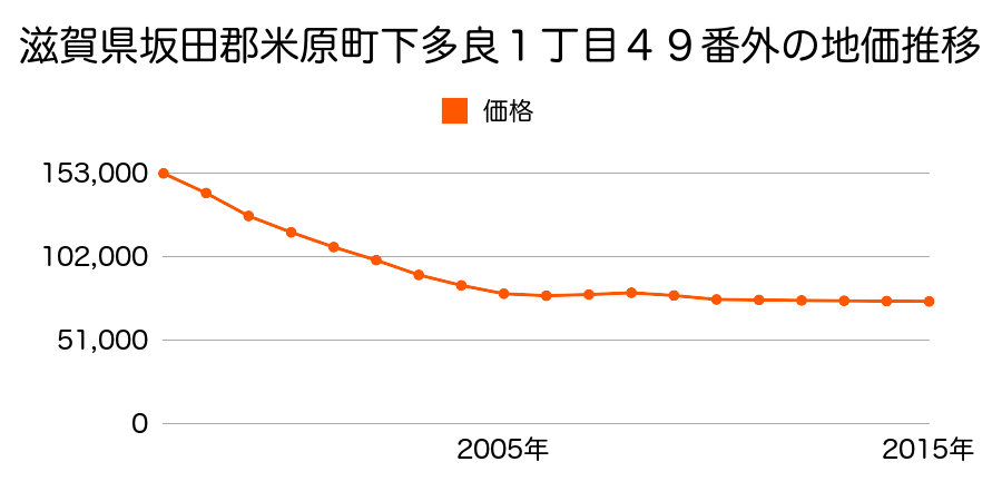 滋賀県米原市下多良１丁目４９番外の地価推移のグラフ
