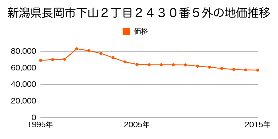 新潟県長岡市緑町２丁目７番１７の地価推移のグラフ
