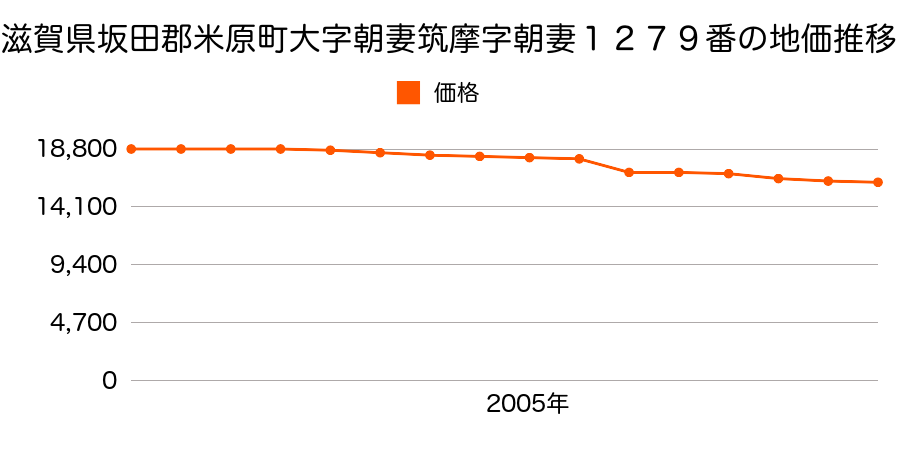滋賀県米原市長沢字沢小路町８９０番の地価推移のグラフ