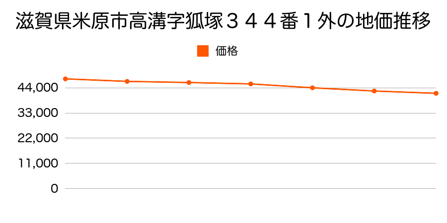 滋賀県米原市高溝字七反田３０７番１外の地価推移のグラフ