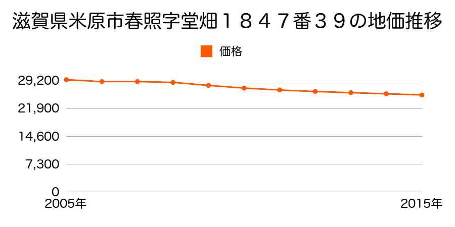 滋賀県米原市春照字堂畑１８４７番３９の地価推移のグラフ