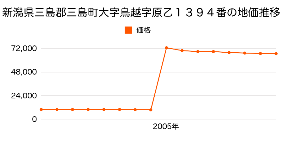 静岡県三島市谷田字梨ノ木山１９８２番５６の地価推移のグラフ