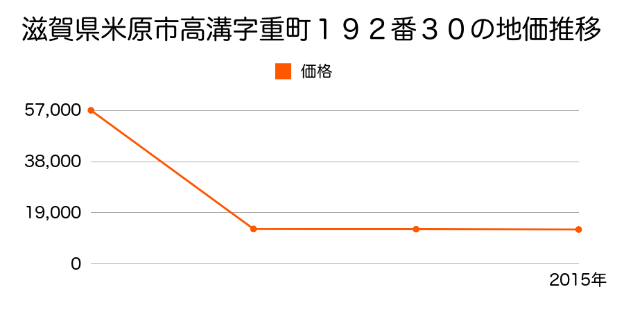 滋賀県米原市枝折字悪根３８０番の地価推移のグラフ