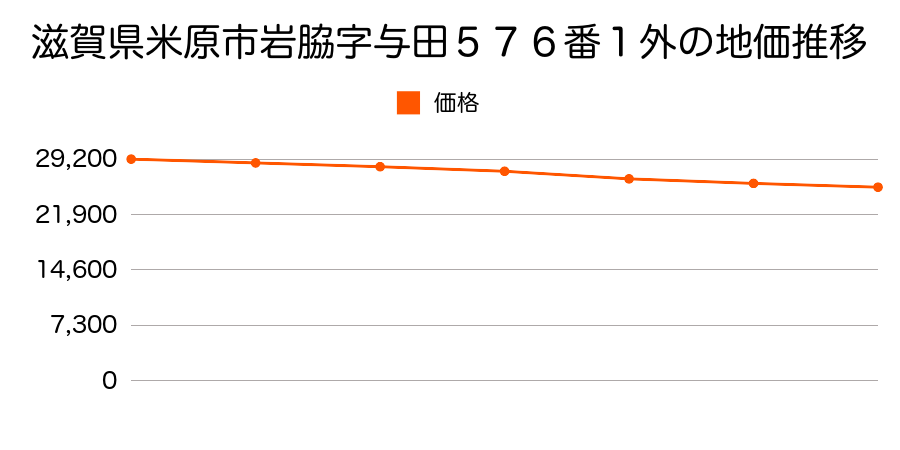 滋賀県米原市岩脇字与田５７６番１外の地価推移のグラフ