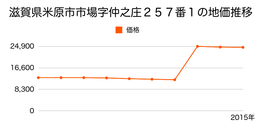 滋賀県米原市市場字廻戸２２１番１２の地価推移のグラフ