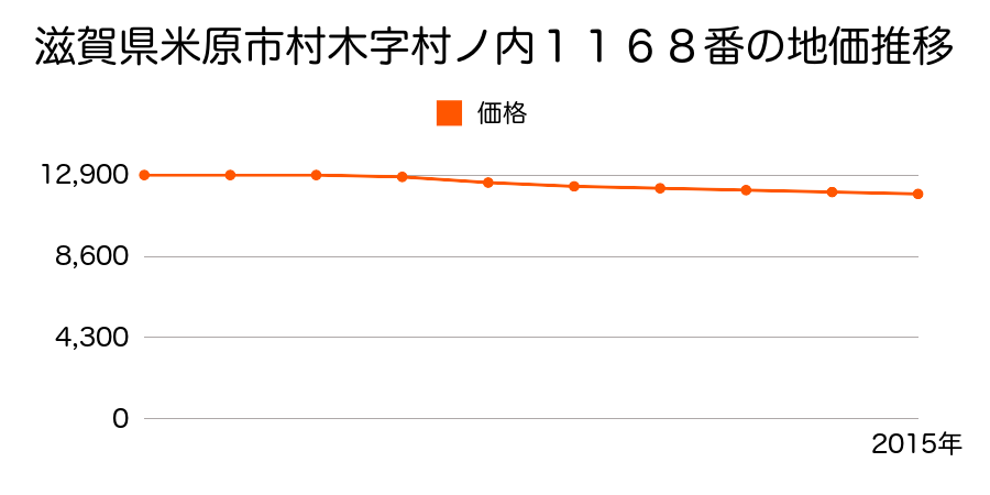滋賀県米原市村木字南川１１９６番の地価推移のグラフ
