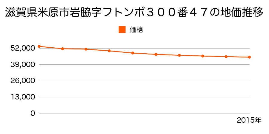 滋賀県米原市岩脇字フトンボ３００番４７の地価推移のグラフ