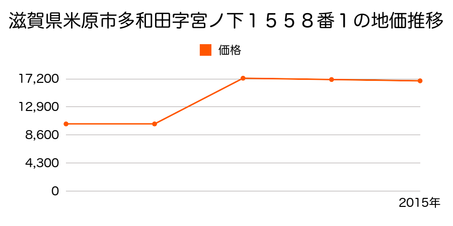 滋賀県米原市磯字榎木浦２１４３番外の地価推移のグラフ