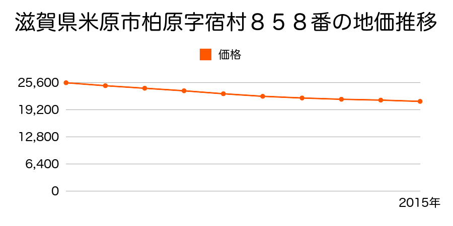 滋賀県米原市柏原字宿村８５８番の地価推移のグラフ