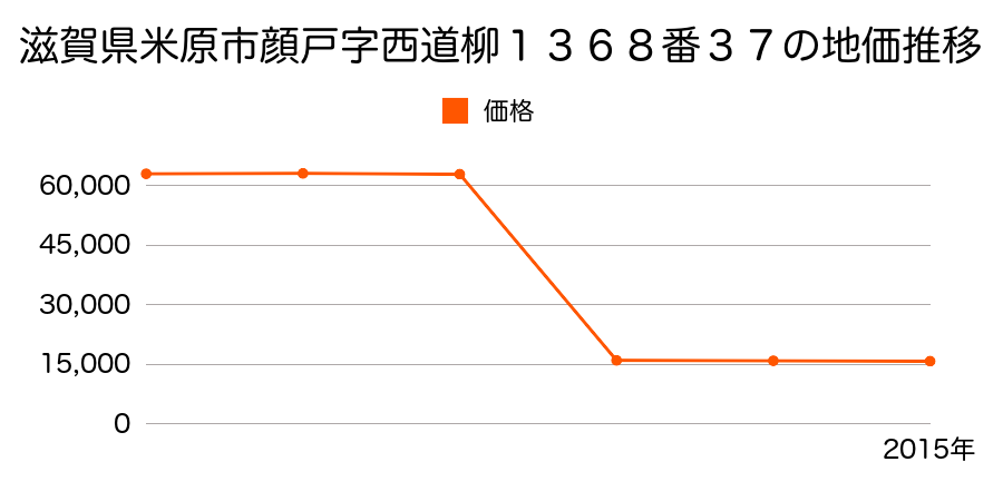 滋賀県米原市長沢字沢小路町８９０番の地価推移のグラフ