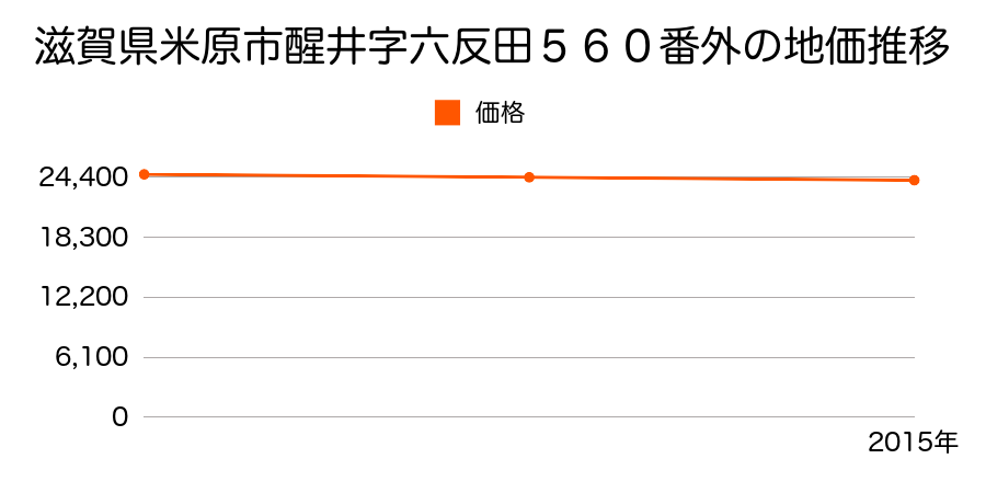 滋賀県米原市醒井字六反田５６０番外の地価推移のグラフ