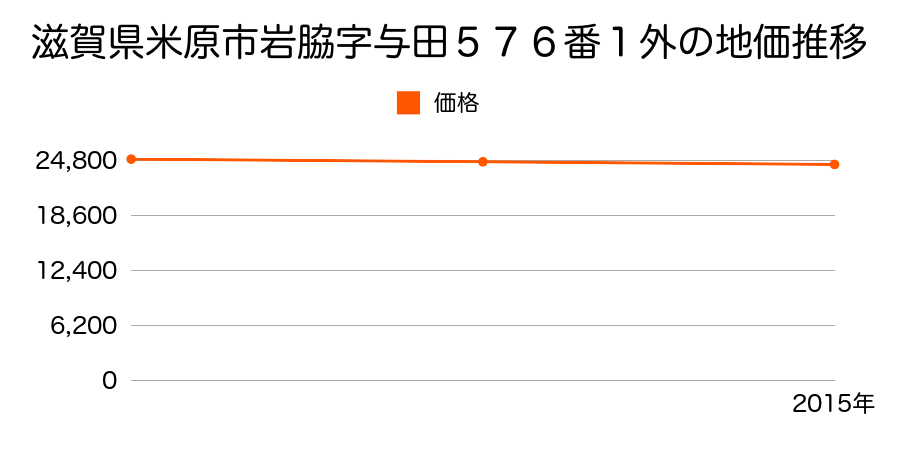 滋賀県米原市岩脇字与田５７６番１外の地価推移のグラフ
