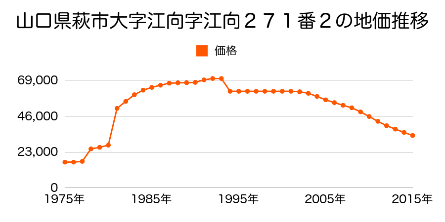 山口県萩市大字土原字土原１３５番１外の地価推移のグラフ