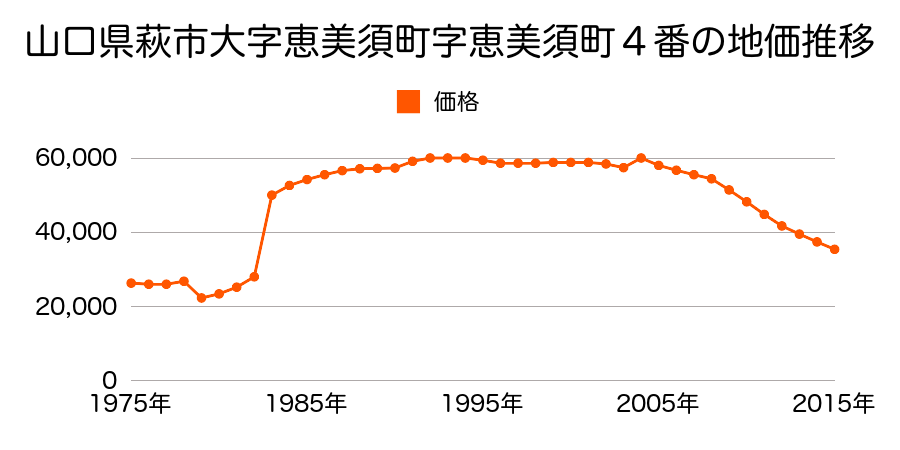 山口県萩市大字川島字川島４５２番３の地価推移のグラフ
