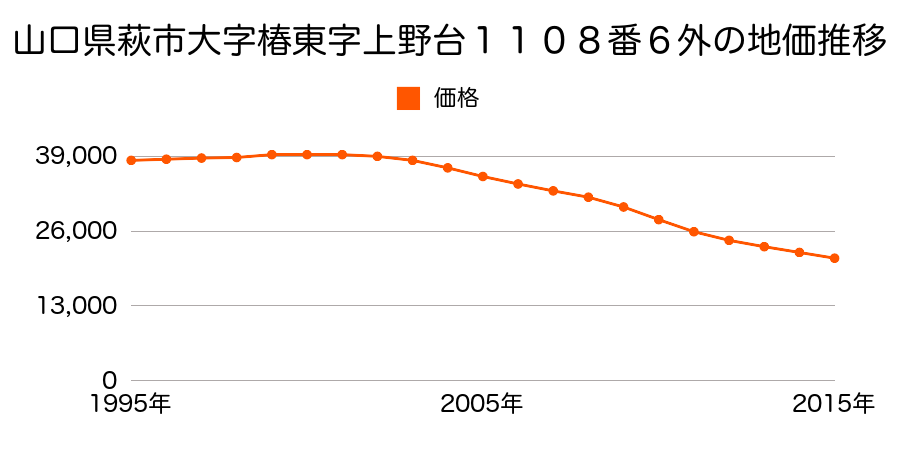 山口県萩市大字椿東字上野台１１０８番６外の地価推移のグラフ