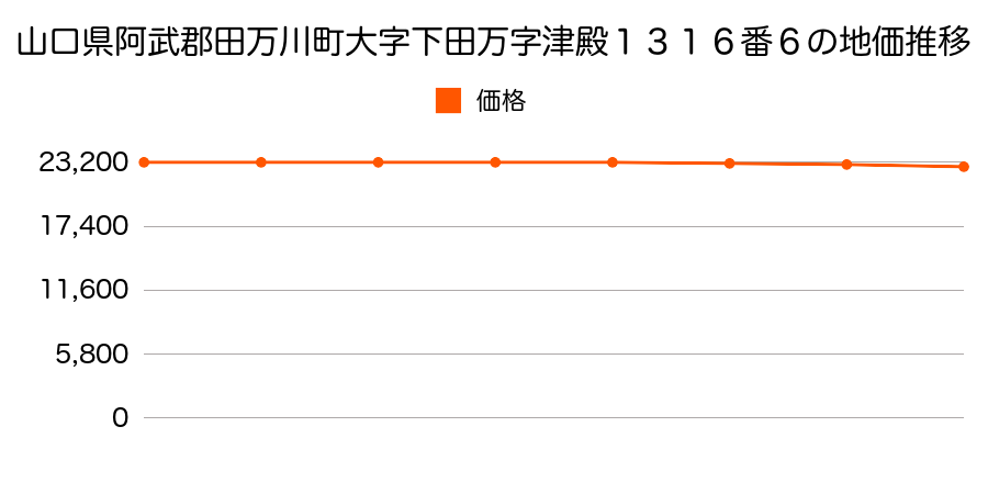 山口県阿武郡田万川町大字下田万字津殿１３１６番６の地価推移のグラフ