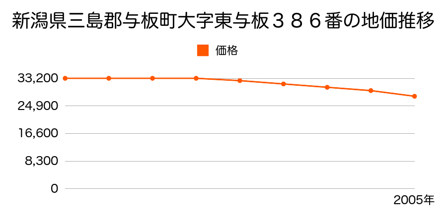 新潟県三島郡与板町大字東与板３８６番の地価推移のグラフ