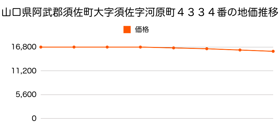 山口県阿武郡須佐町大字須佐字河原町４３３４番の地価推移のグラフ