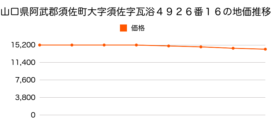 山口県阿武郡須佐町大字須佐字瓦浴４９２６番１６の地価推移のグラフ