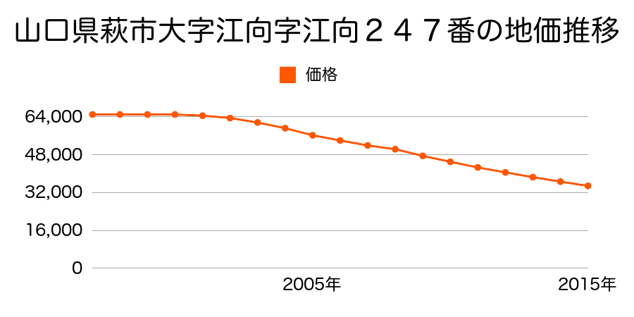 山口県萩市大字江向字江向２４７番の地価推移のグラフ