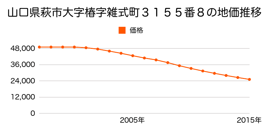 山口県萩市大字椿字金谷２９３１番３外の地価推移のグラフ