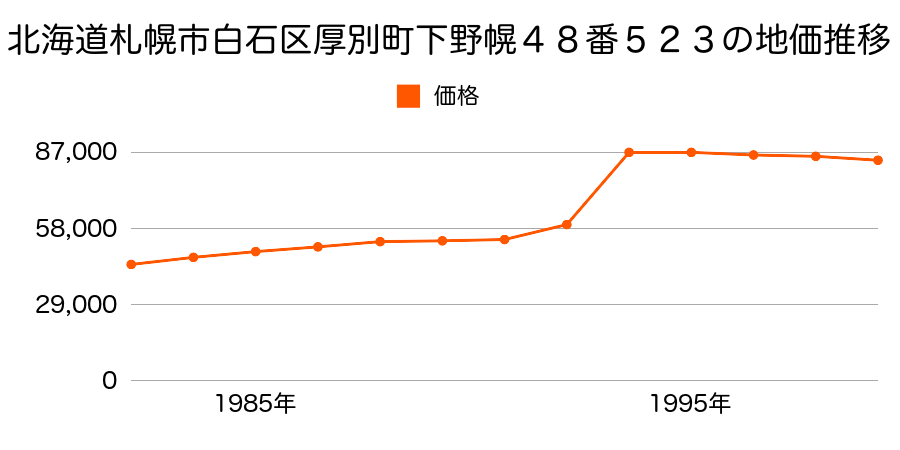 北海道札幌市白石区北郷１条９丁目３９５番８３の地価推移のグラフ