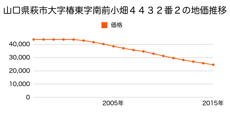 山口県萩市大字椿東字南前小畑４４３１番３外の地価推移のグラフ