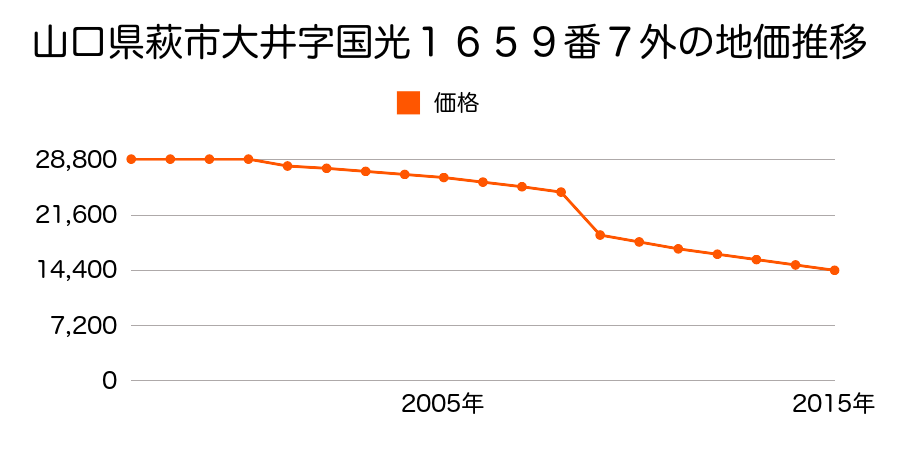 山口県萩市大井字下円光寺１５８３番１の地価推移のグラフ