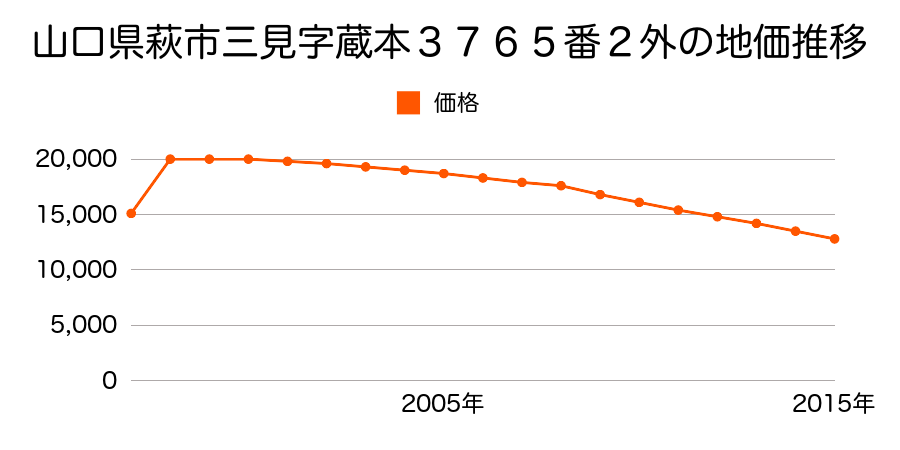 山口県萩市三見字南江尻３４１９番９の地価推移のグラフ