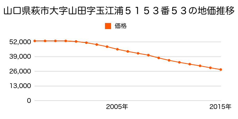 山口県萩市大字山田字玉江浦５１５３番５３の地価推移のグラフ
