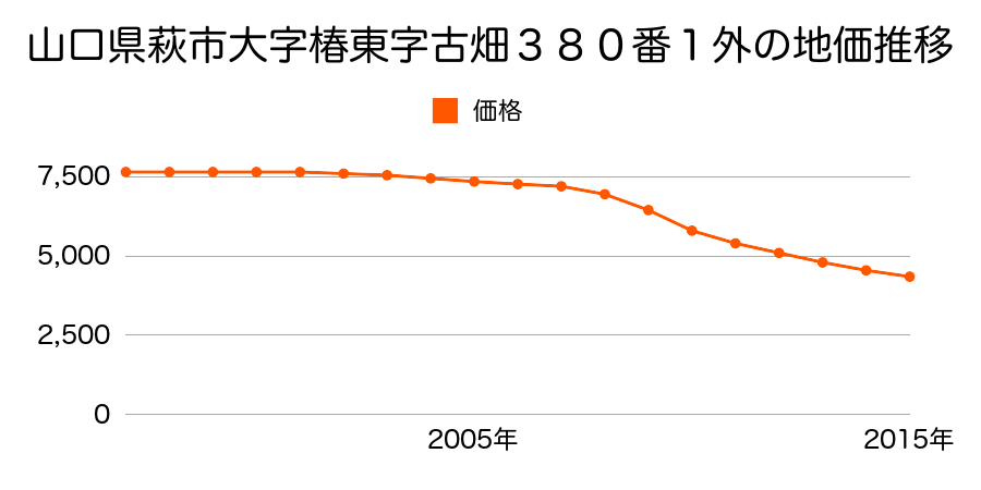 山口県萩市大字椿東字中津江４５４番１の地価推移のグラフ