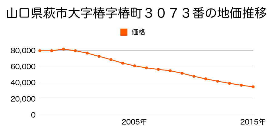 山口県萩市大字橋本町字橋本町７４番外の地価推移のグラフ