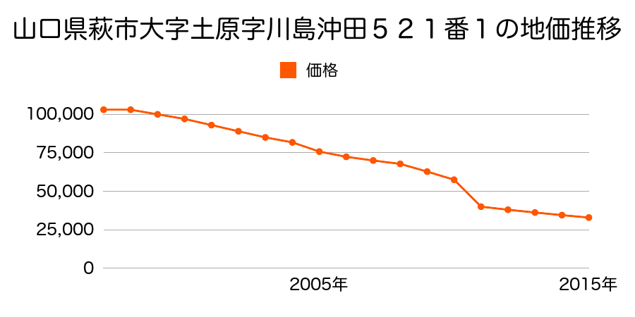 山口県萩市大字椿字立川２３７６番３の地価推移のグラフ