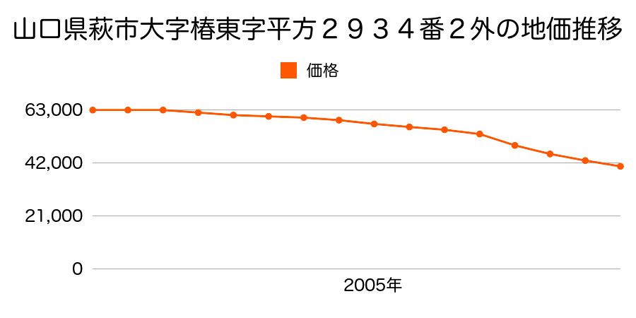 山口県萩市大字椿東字平方２９３４番２外の地価推移のグラフ