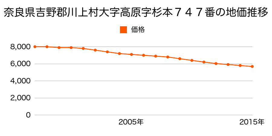 奈良県吉野郡川上村大字高原７４７番の地価推移のグラフ