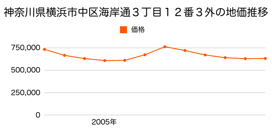 神奈川県横浜市中区富士見町１番２の地価推移のグラフ