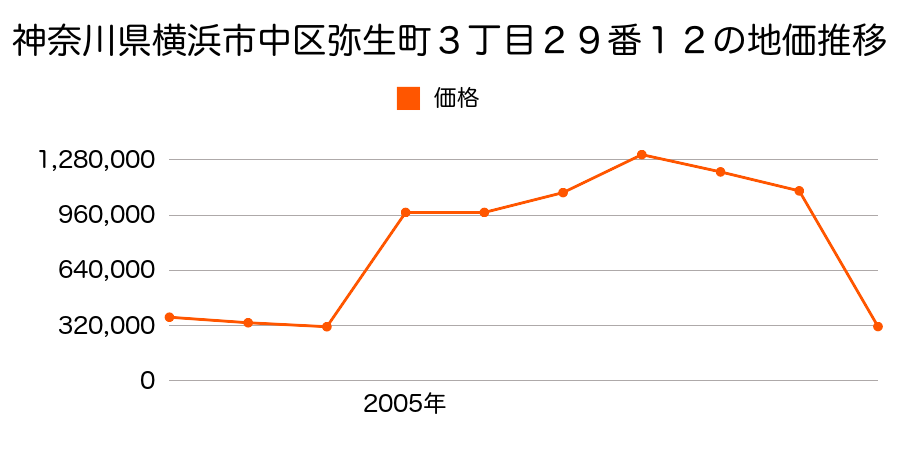 神奈川県横浜市中区伊勢佐木町６丁目１４６番５外の地価推移のグラフ
