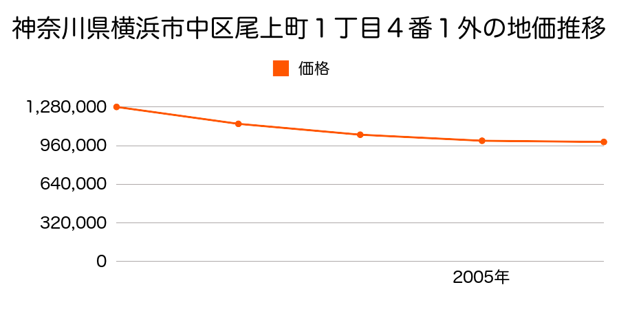 神奈川県横浜市中区尾上町１丁目４番１外の地価推移のグラフ