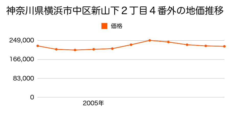 神奈川県横浜市中区新山下２丁目４番外の地価推移のグラフ